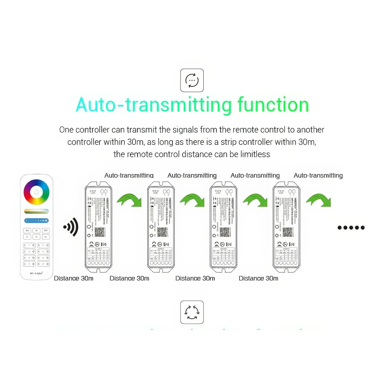 Diagram showing auto-transmitting function of LED strip controllers, displaying signal relay between remote and multiple cont