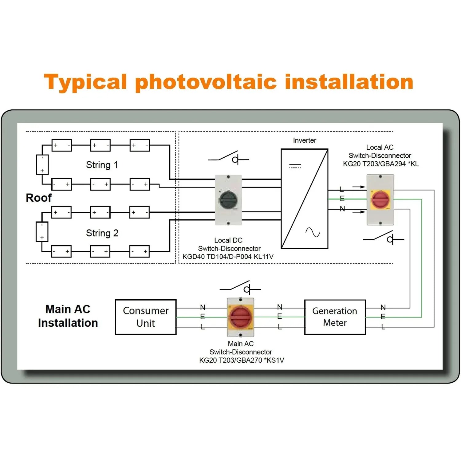 Schematic diagram showing typical residential photovoltaic system installation with roof-mounted solar strings, inverter, loc