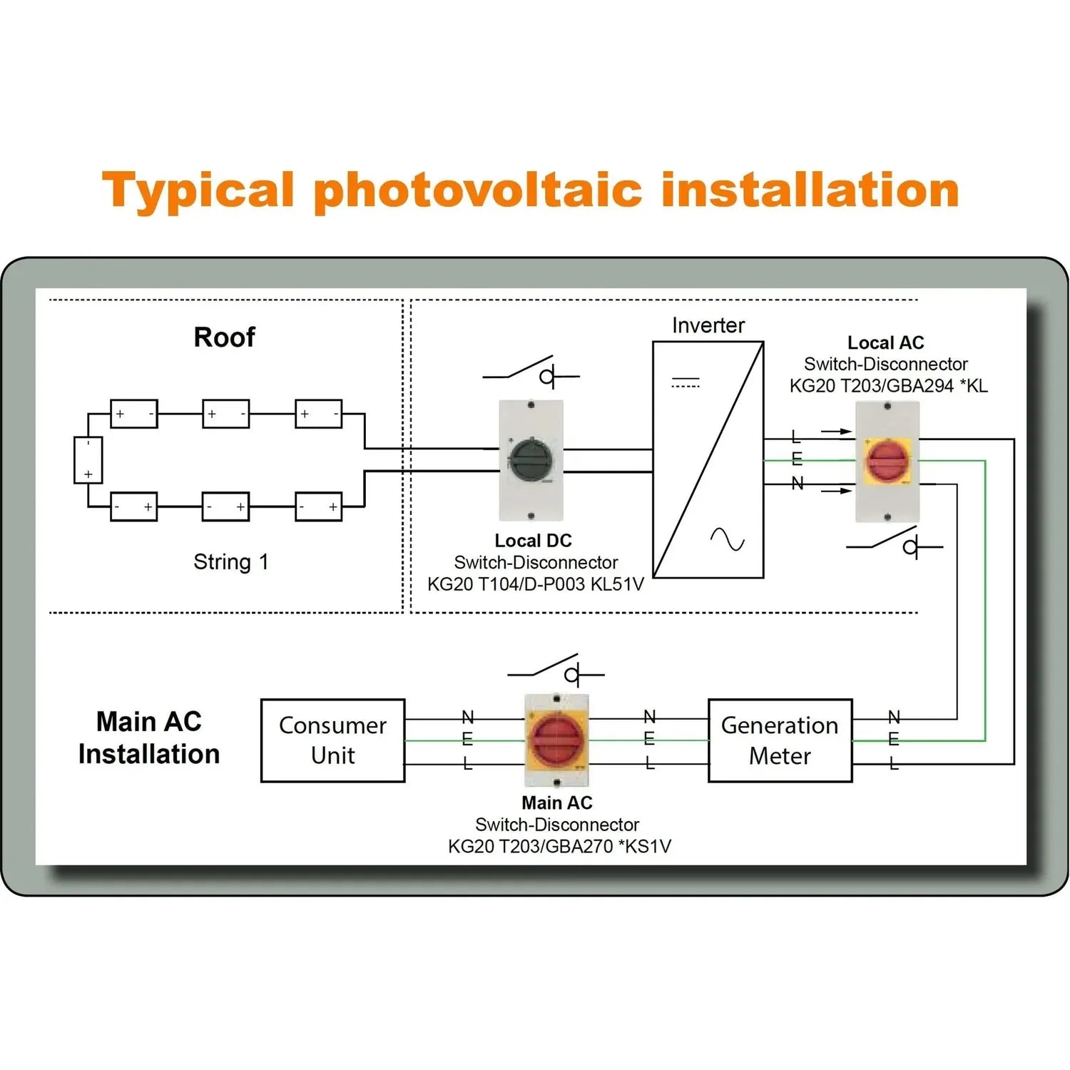 Wiring diagram showing typical photovoltaic installation with solar panels, inverter, and three-phase AC switch disconnectors