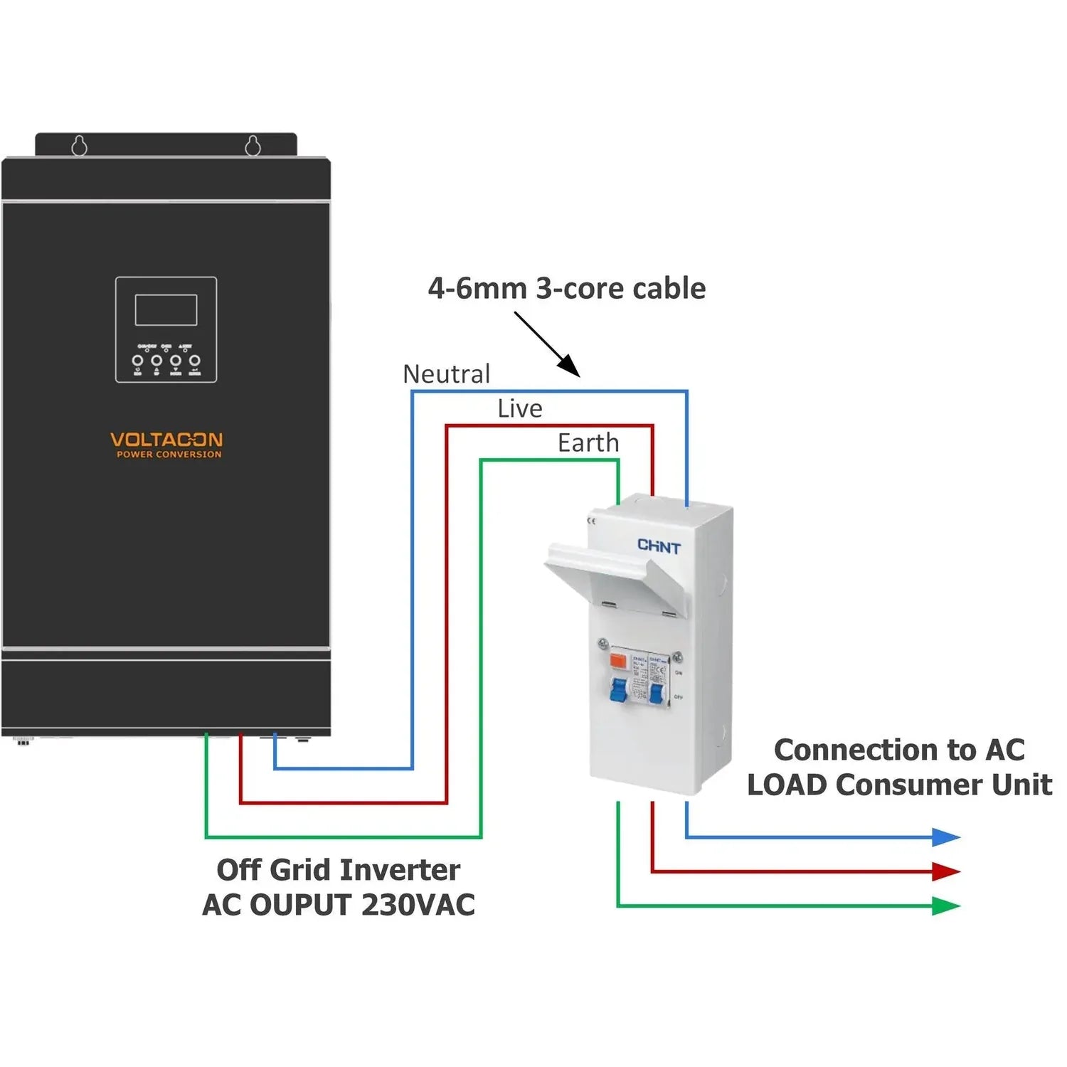 Wiring diagram showing Voltacon off-grid inverter connected via 4-6mm 3-core cable to AC combiner box with surge protection, 
