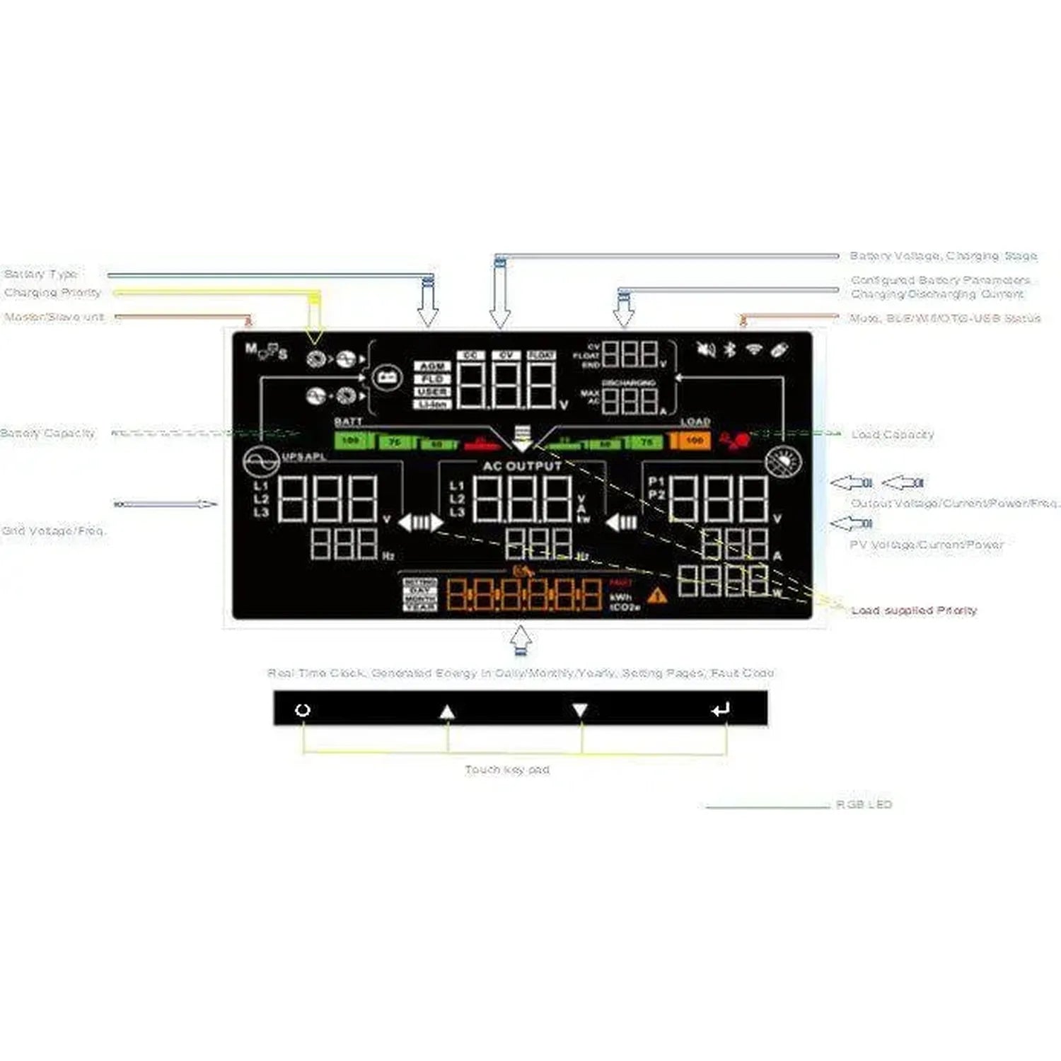 Annotated diagram of hybrid inverter display showing battery status, AC output, load capacity, and touch key controls with la