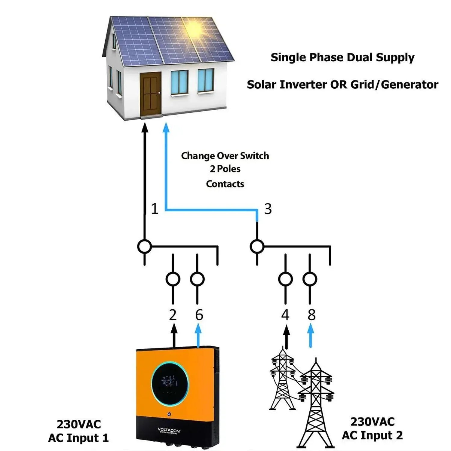 Wiring diagram showing 100A 2-pole changeover switch connecting solar inverter to house and grid supply with labeled terminal
