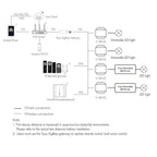 System diagram showing Zigbee smart lighting setup with WiFi router, gateway, dimmable LED lights, and control options via mo