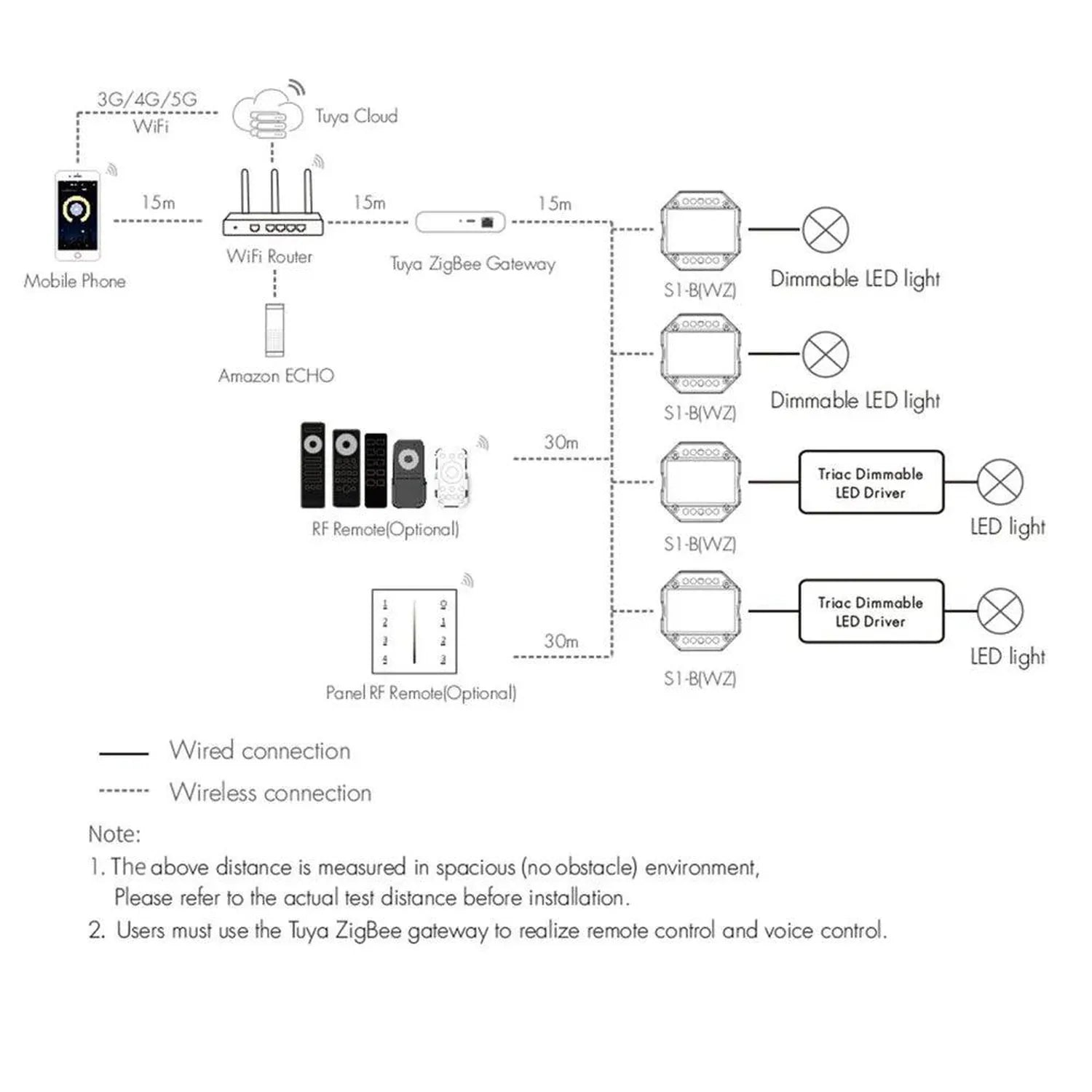 System diagram showing Zigbee smart lighting setup with WiFi router, gateway, dimmable LED lights, and control options via mo