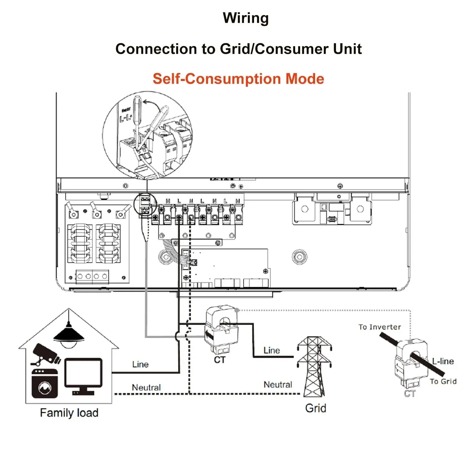 Technical wiring diagram showing self-consumption mode connection of grid-tied inverter system with family load, CT sensors, 