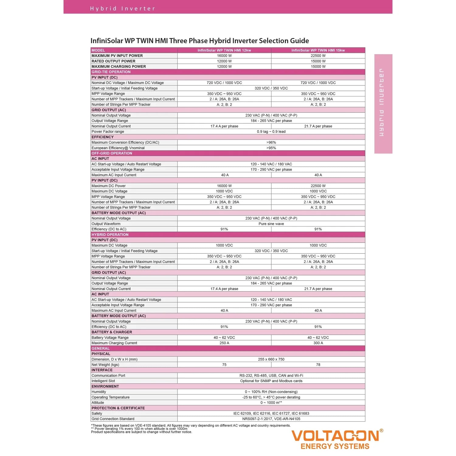 InfiniSolar WP TWIN HMI Three Phase Hybrid Inverter selection guide specification chart showing 12kW and 15kW models.