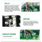 Internal components of automatic transfer switch showing relay, motor, and circuit board with colored wiring connections