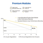 Chart comparing premium n-type solar module performance warranty against standard modules over 30 years, showing 6.3% higher 