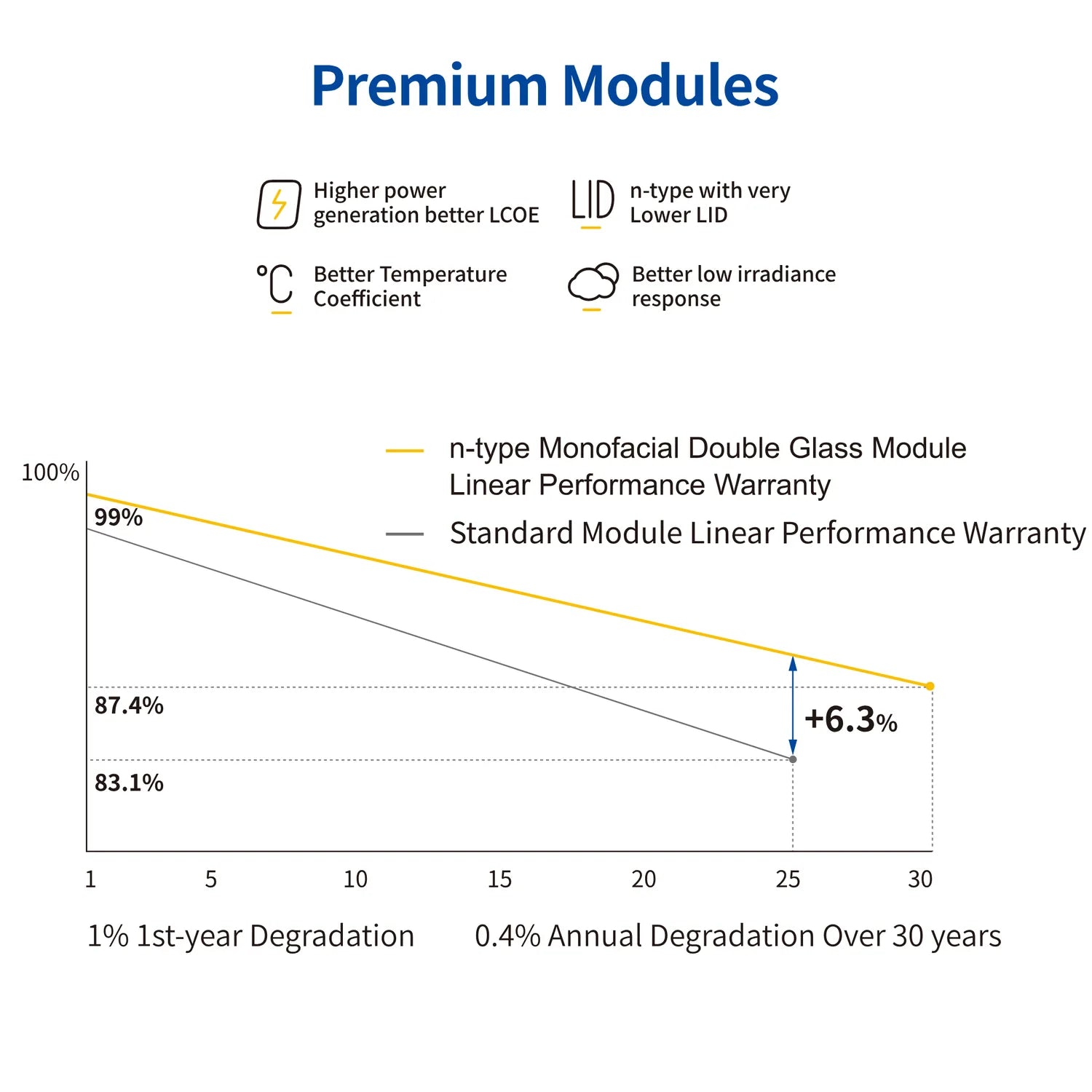 Chart comparing premium n-type solar module performance warranty against standard modules over 30 years, showing 6.3% higher 