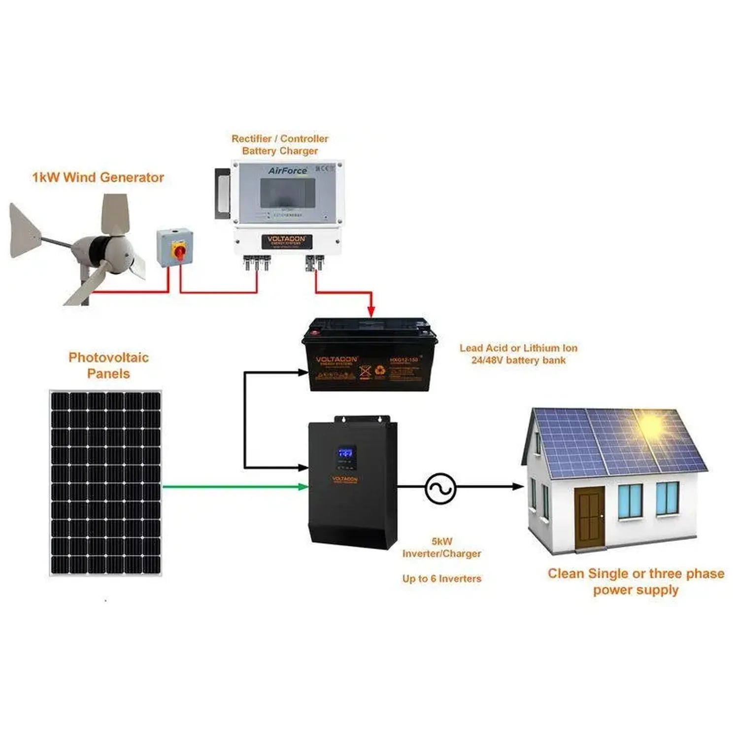 Hybrid renewable energy system diagram showing 1kW wind generator and photovoltaic panels connected through rectifier and inv