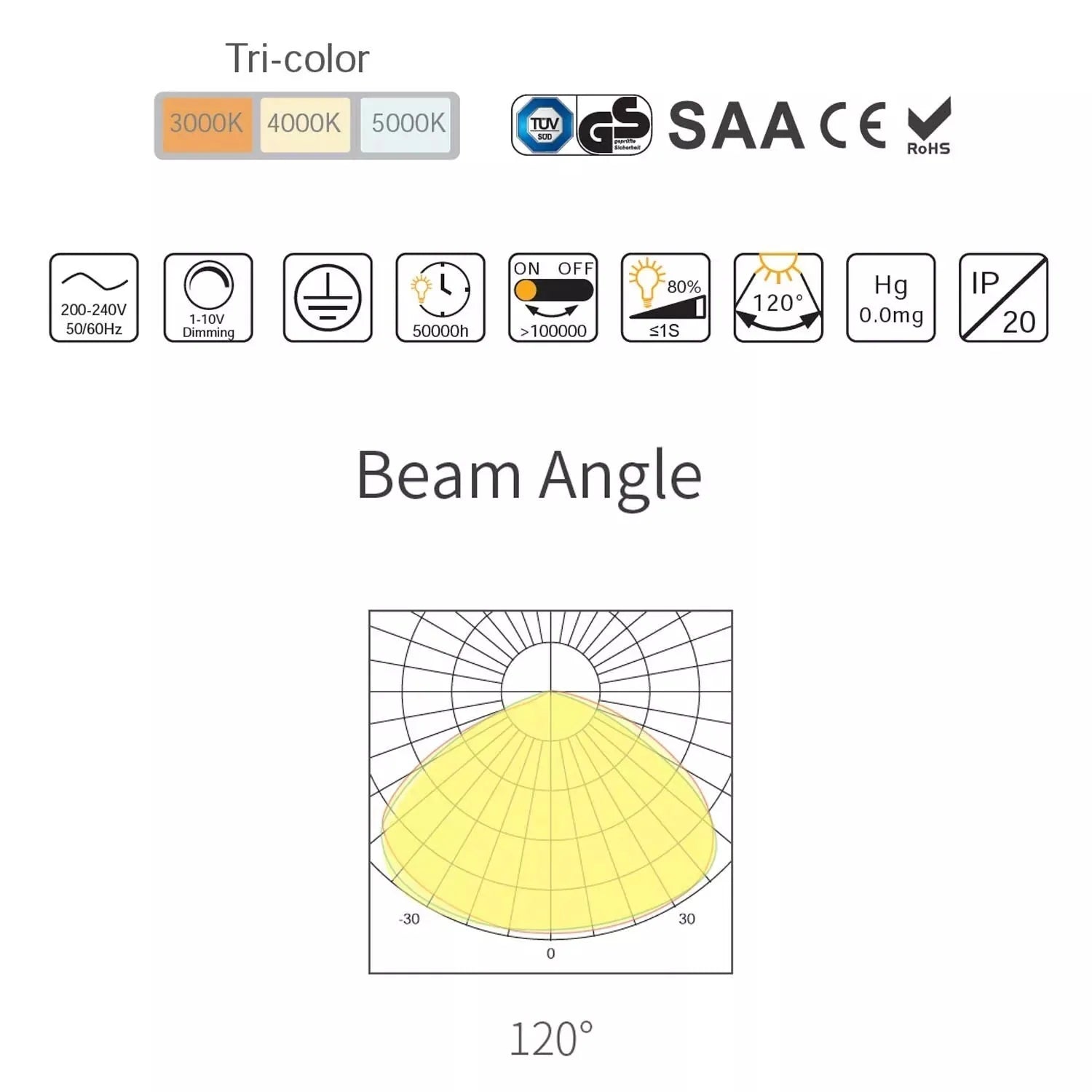 LED panel light specifications and beam angle diagram showing 120-degree distribution with tri-color temperature options and 