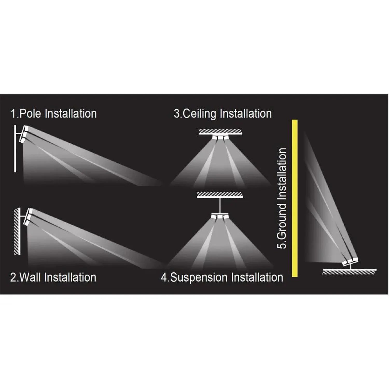 Diagram showing 4 LED flood light installation methods: pole, wall, ceiling, and suspension mounting options with beam patter