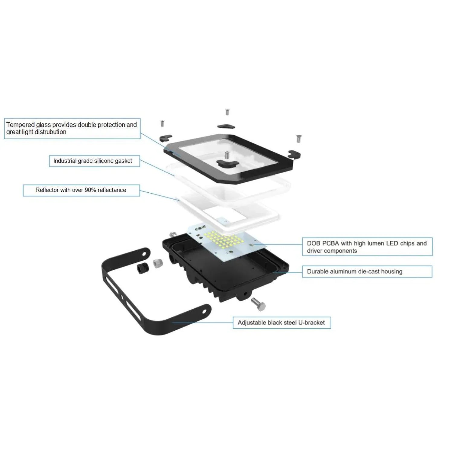 Exploded view diagram of LED flood light showing layered components: tempered glass lens, silicone gasket, reflector, PCBA wi