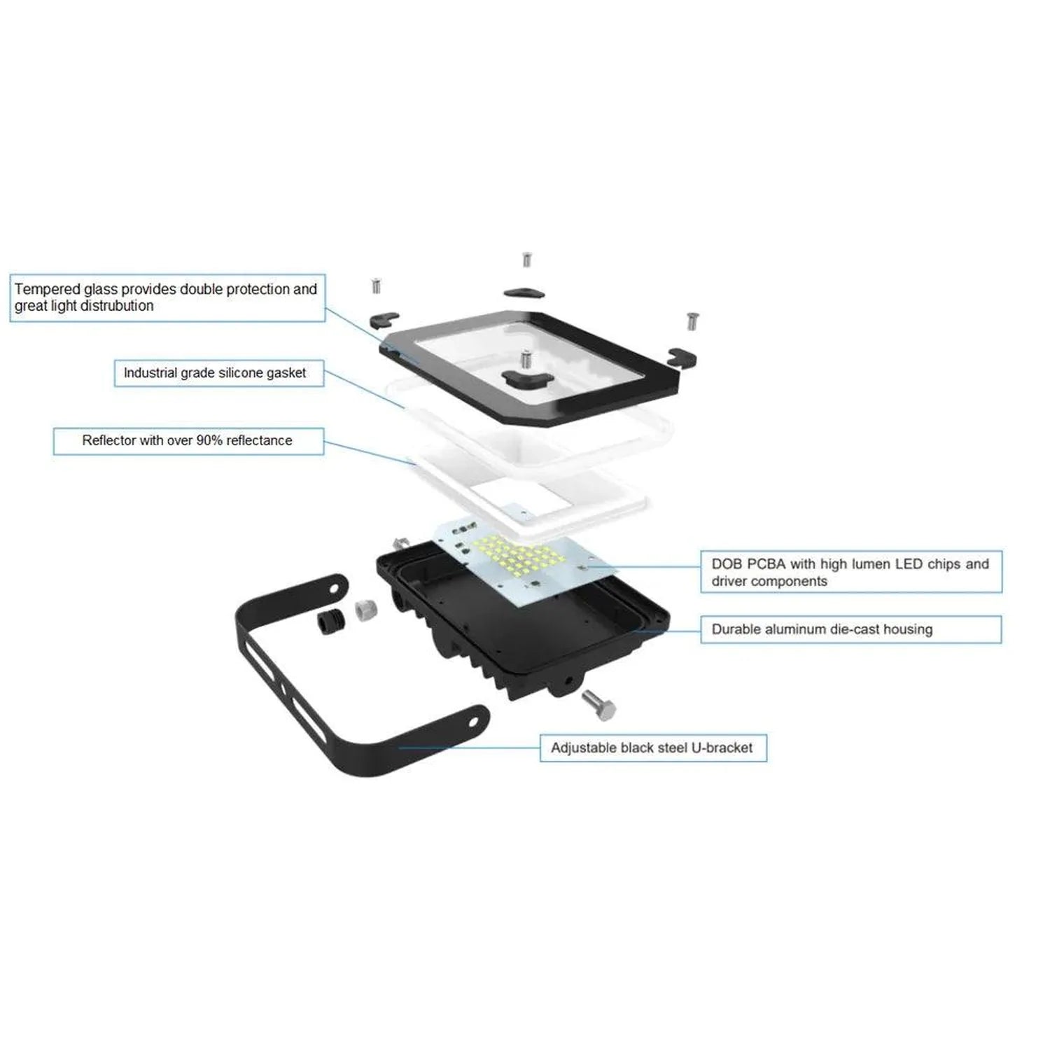 Exploded view diagram of LED flood light showing tempered glass lens, silicone gasket, reflector, PCBA with LED chips, alumin