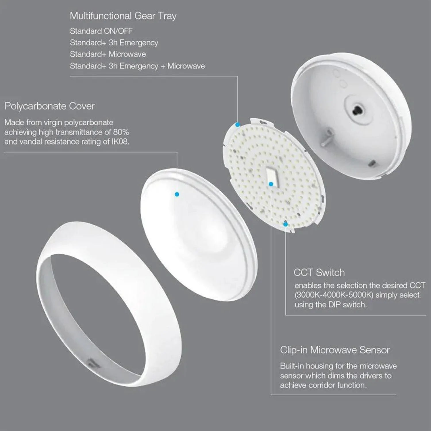Disassembled LED bulkhead light showing polycarbonate cover, diffuser, LED panel, trim ring, and labeled features including C