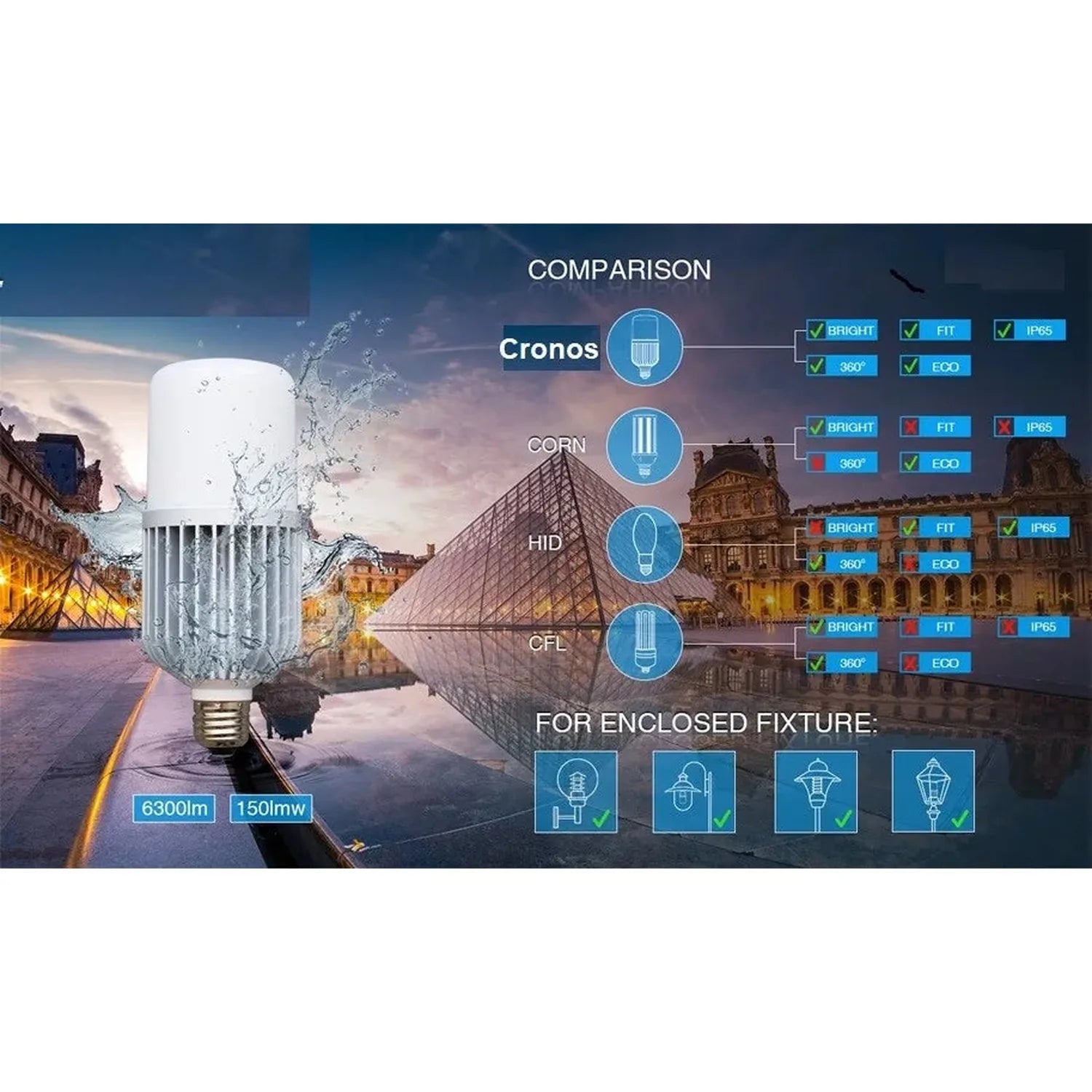 Cronos LED bulb comparison chart showing 20W and 40W models with brightness, fit, IP65, 360-degree, and ECO ratings against C