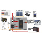 Wiring diagram for off-grid solar power system showing solar panels, inverter/charger cabinet, battery bank, and consumer hou