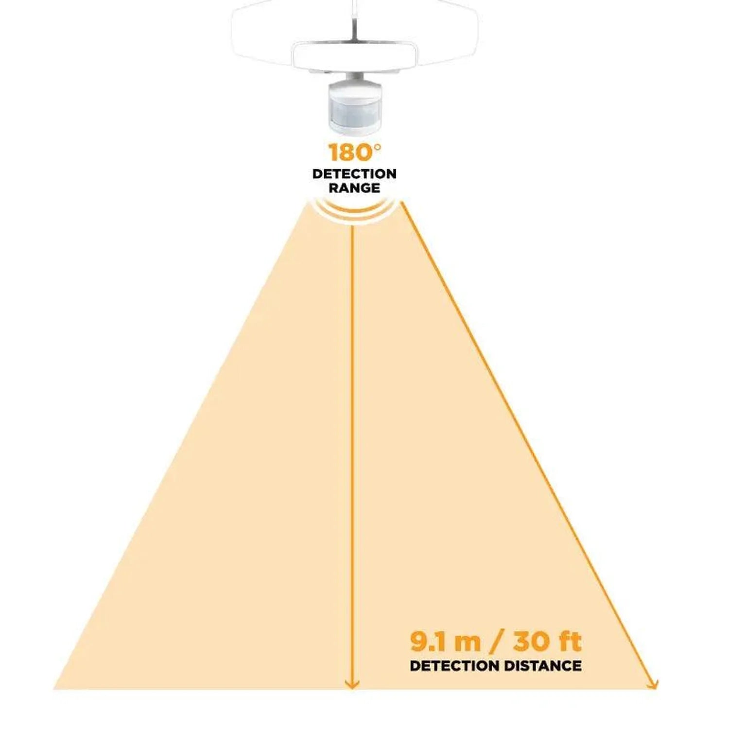 Diagram showing motion sensor detection range: 180 degrees coverage and 9.1 meters or 30 feet detection distance.