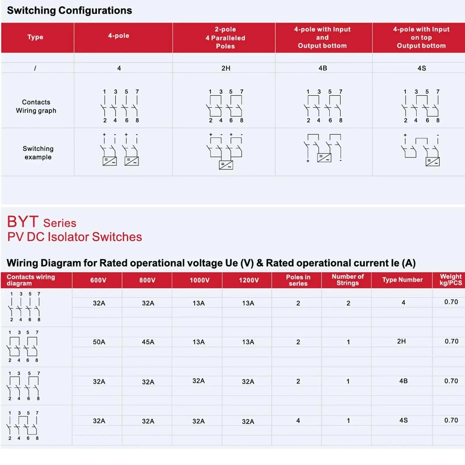 Technical specification chart for BYT Series PV DC Isolator Switches showing switching configurations and wiring diagrams wit