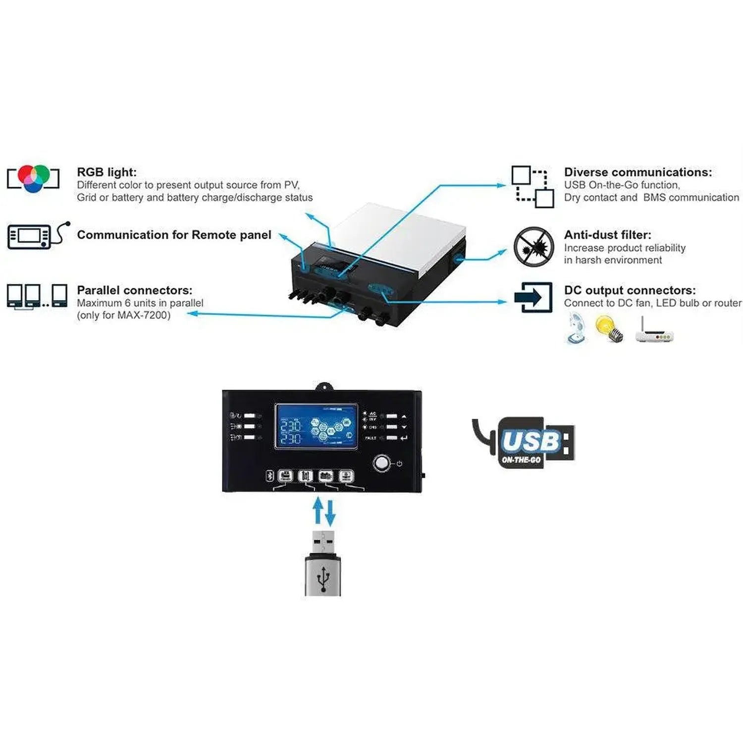 Diagram showing solar inverter features including RGB status light, remote panel communication, parallel connectors, USB conn