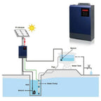 Solar water pump system diagram showing PV module, inverter, water tank with sensor, well pump, and underground water source 