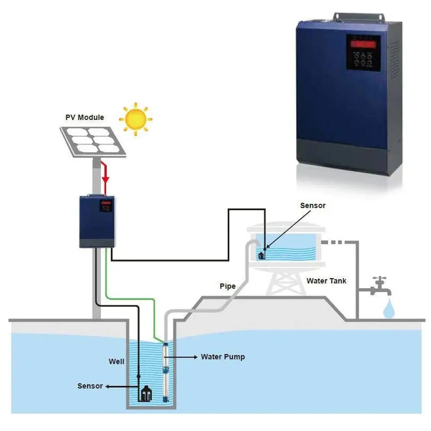 Solar water pump system diagram showing PV module, inverter, water tank with sensor, well pump, and underground water source 