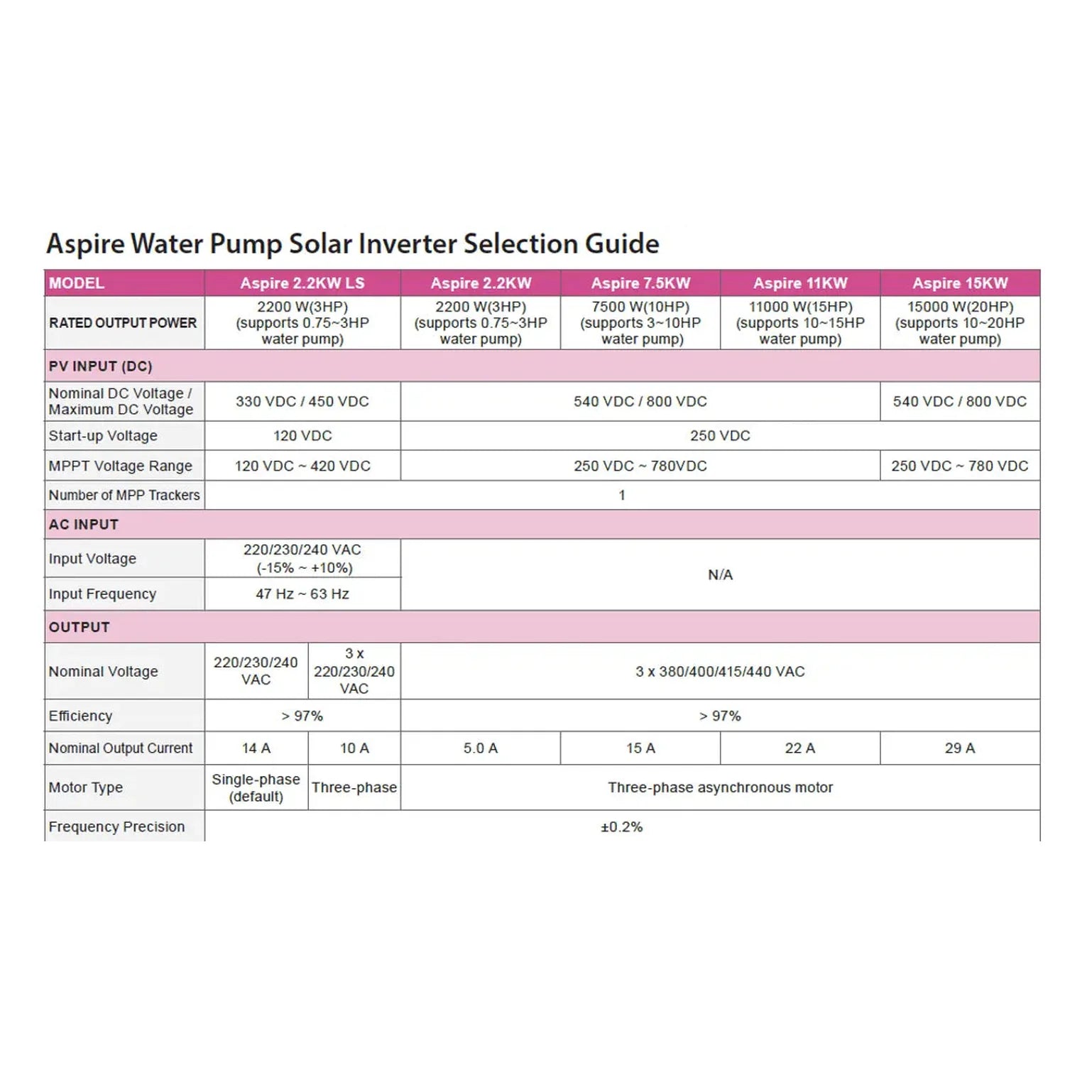 Aspire Water Pump Solar Inverter Selection Guide comparison table showing five models with specifications for power output, D