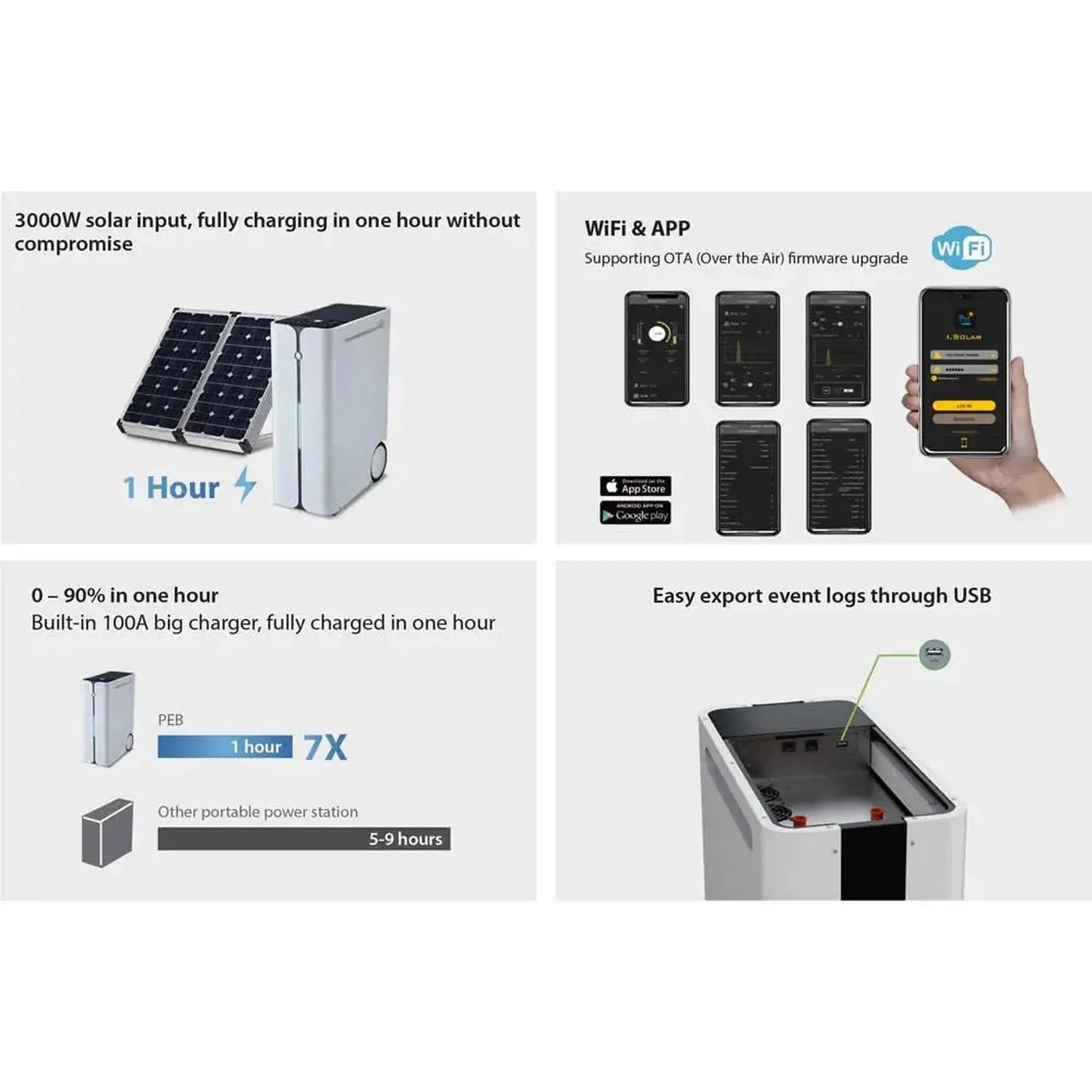 Infographic showing Voltabank power station features: solar charging in one hour, 100A charger, WiFi app control, and USB eve