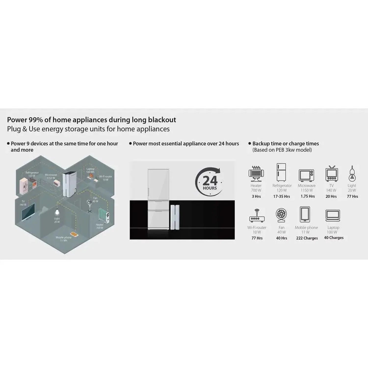 Infographic showing Voltabank 3kW power station's capability to charge 9 home appliances simultaneously for 24 hours during b