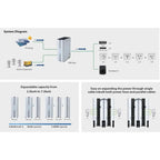 System diagram showing Voltabank 3kW power station with solar and grid inputs, expandable battery capacity up to 7.5kWh, and 
