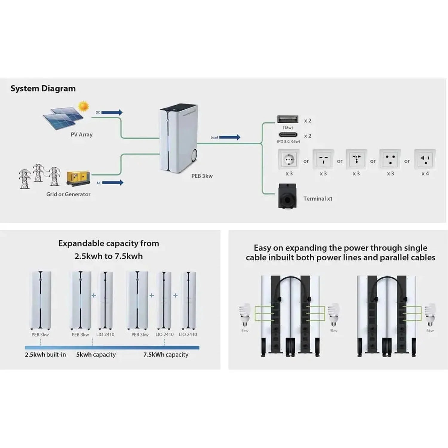 System diagram showing Voltabank 3kW power station with solar and grid inputs, expandable battery capacity up to 7.5kWh, and 