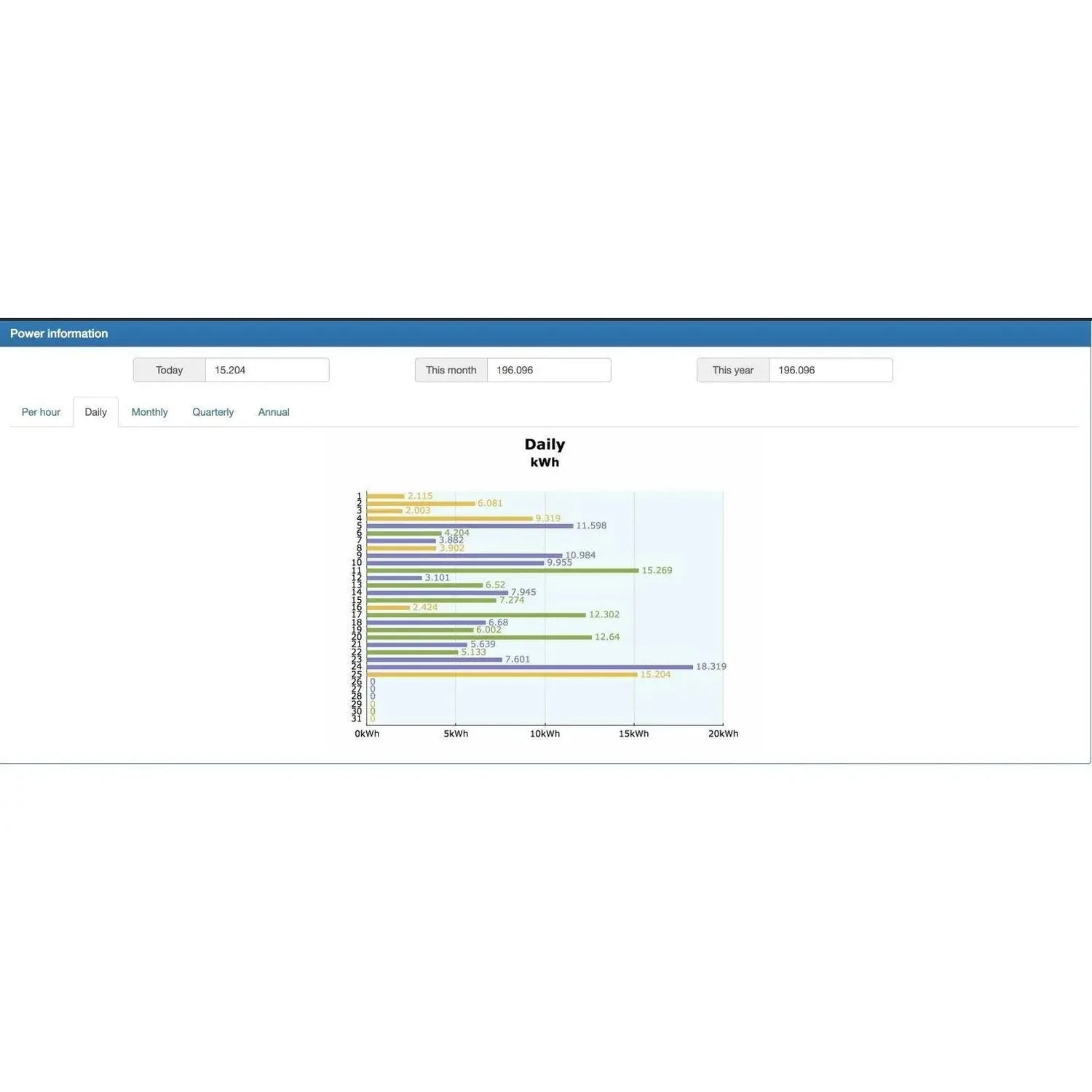 Power information dashboard showing daily energy production in kilowatt-hours by date, with consumption data displayed in hor