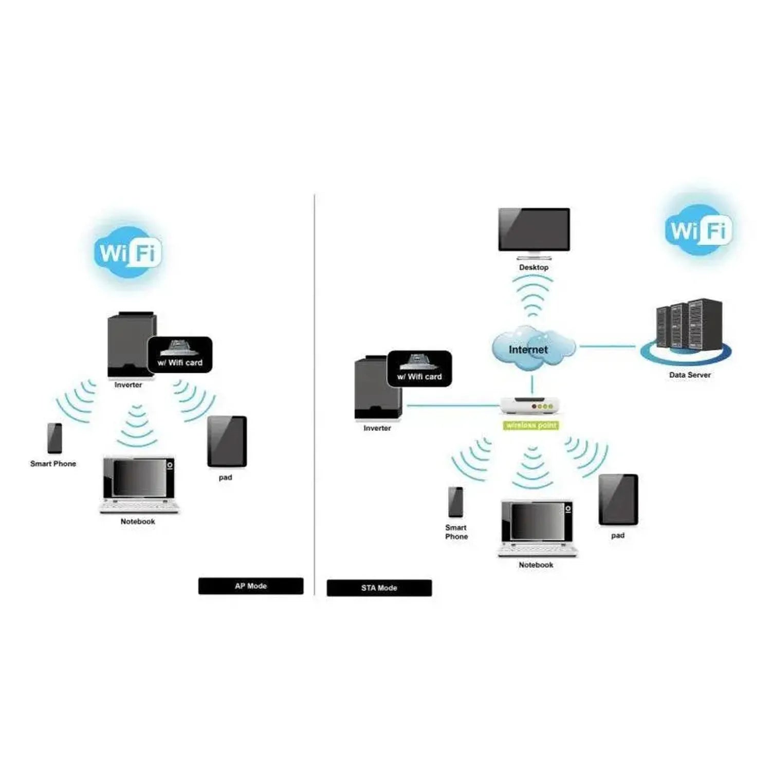 Diagram showing WiFi monitoring card dual operating modes: AP Mode connecting inverter to local devices, and STA Mode linking