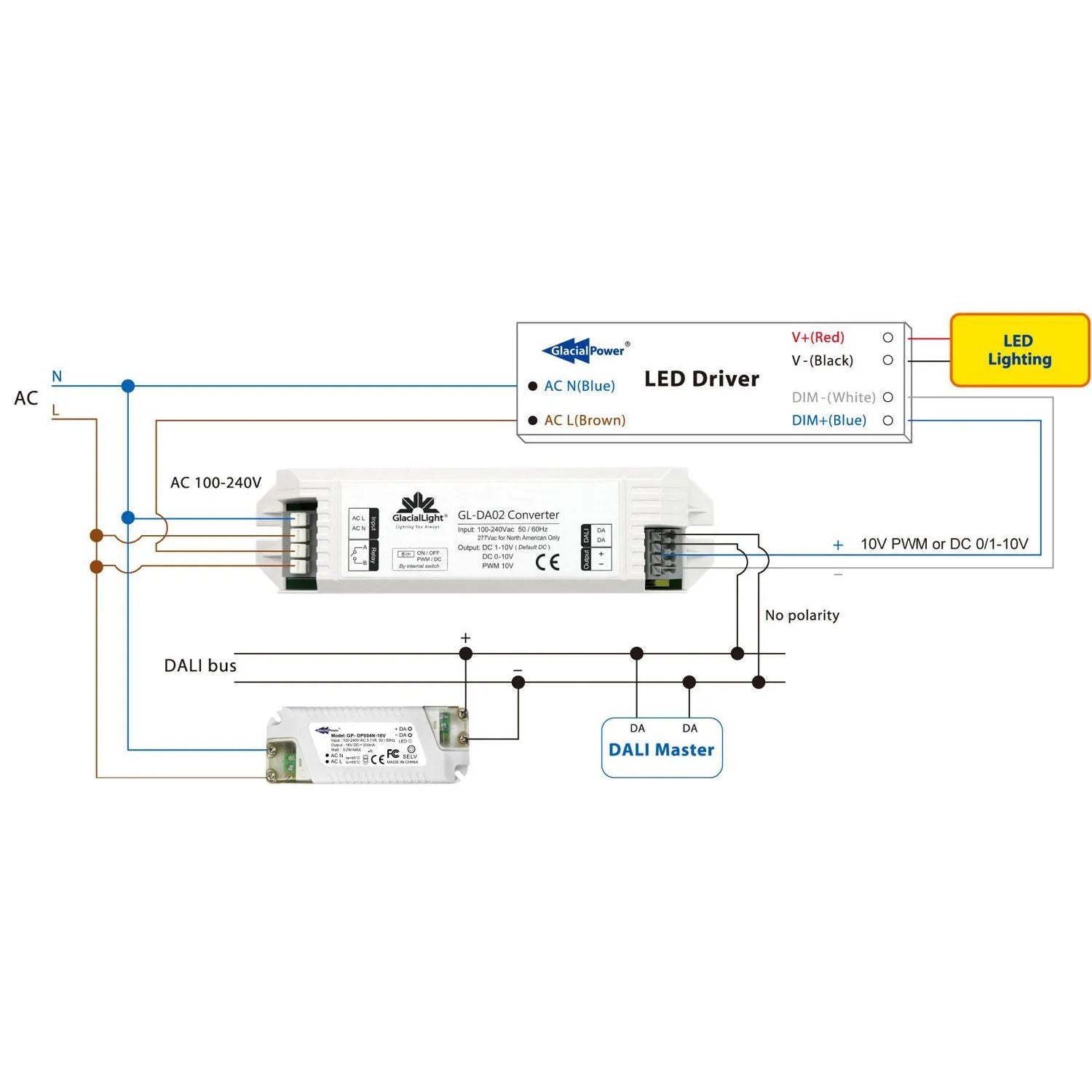 Wiring diagram showing DALI Bus Power Supply installation with AC input, LED driver, converter, and DALI Master control conne