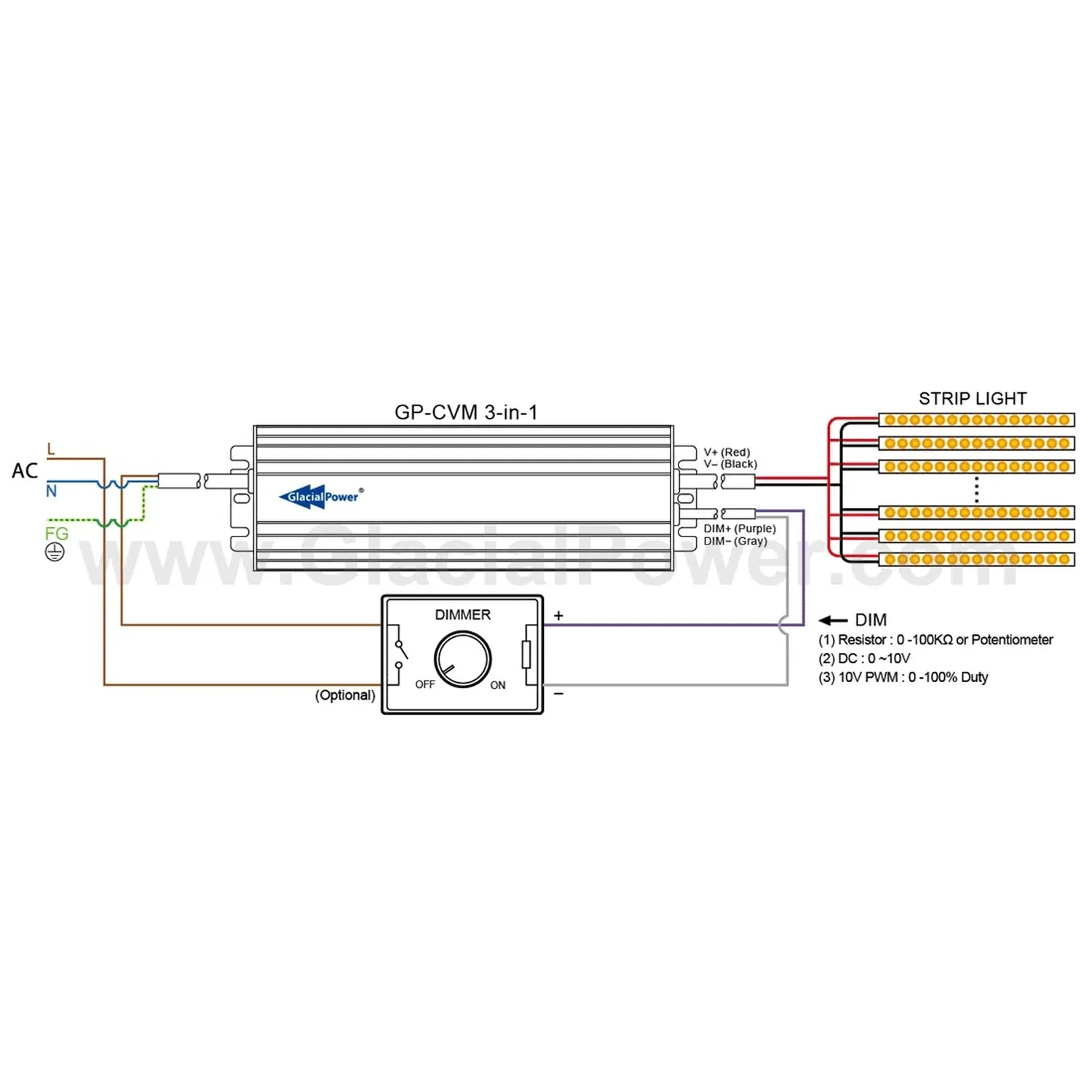 Wiring diagram for GP-CVM 3-in-1 LED power supply showing AC input, controller connections, dimmer control, and four strip li
