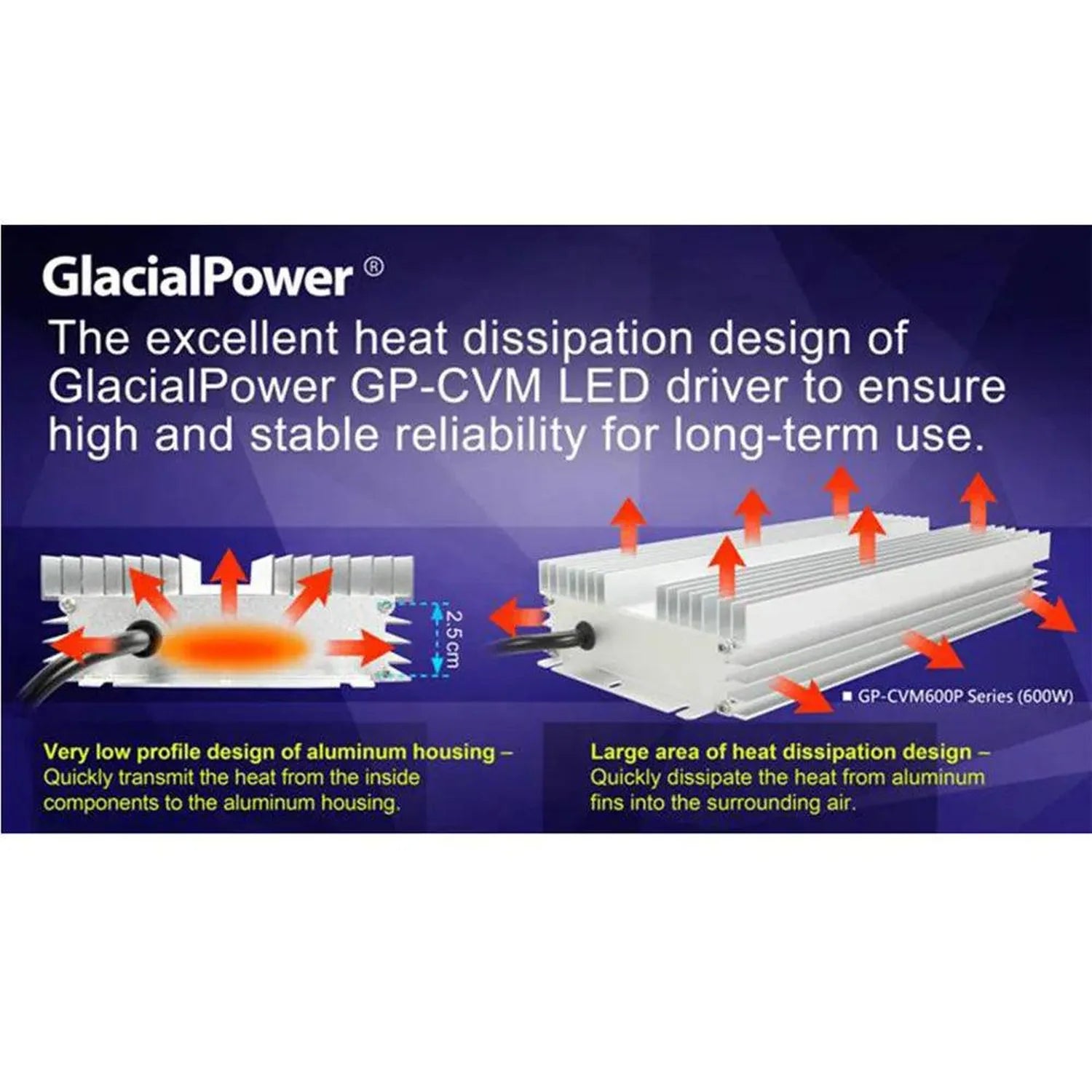 GlacialPower GP-CVM LED driver heat dissipation diagram showing low-profile design and aluminum fin cooling technology for 60