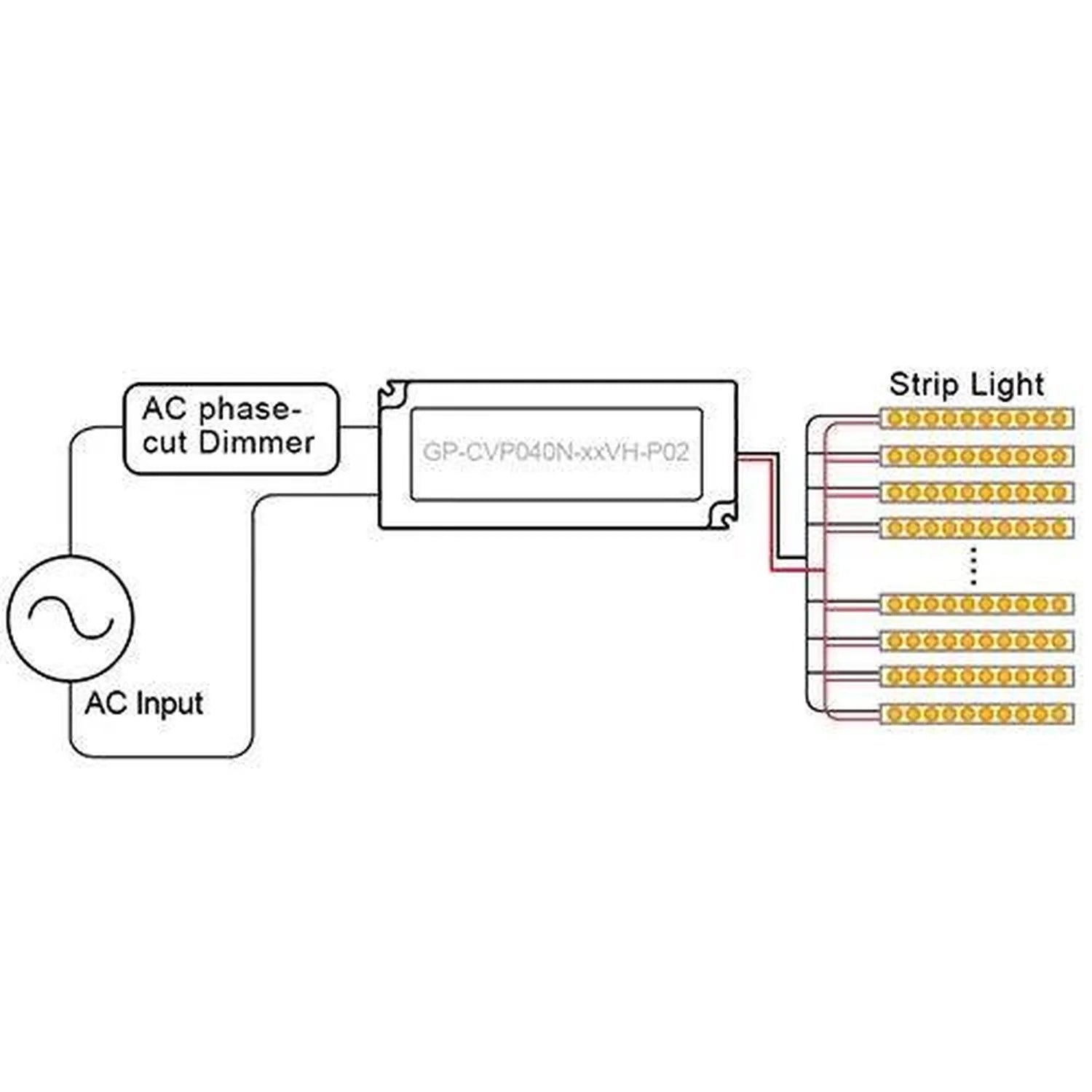 Wiring diagram showing AC phase-cut dimmer connected to GP-CVP040N driver powering multiple LED strip lights in series.
