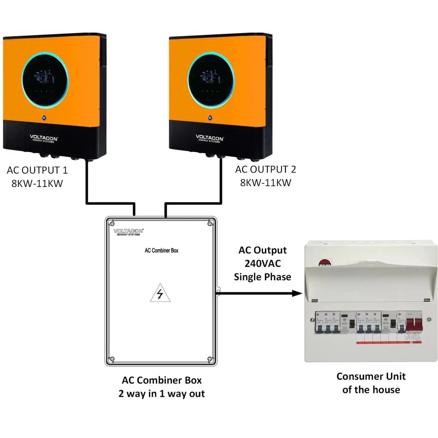 Wiring diagram showing two Voltacon inverters connecting to an AC Combiner Box, which outputs 240VAC single phase to a home c