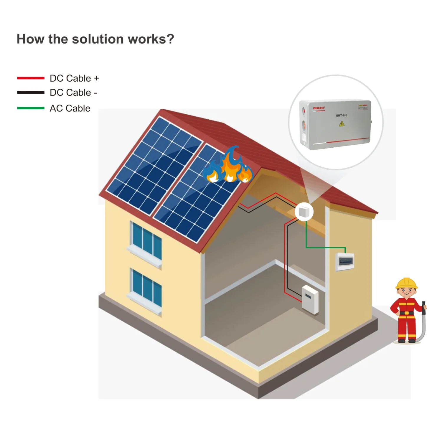 Diagram showing solar panel system installation with DC and AC cables connecting rooftop panels to a Voltacon combiner box mo