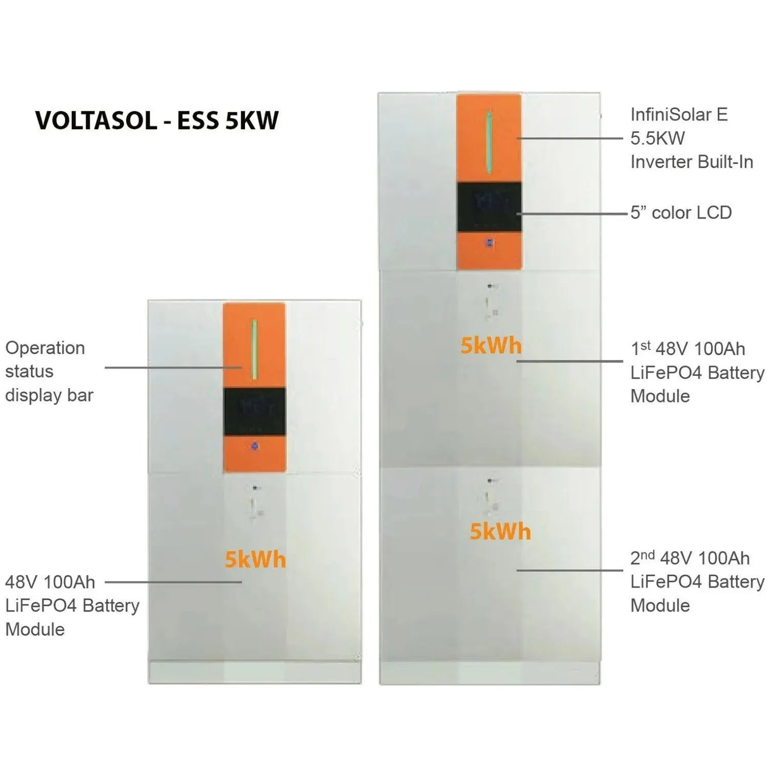VOLTASOL ESS 5KW product diagram showing single and dual battery configurations with InfiniSolar inverter and LiFePO4 battery