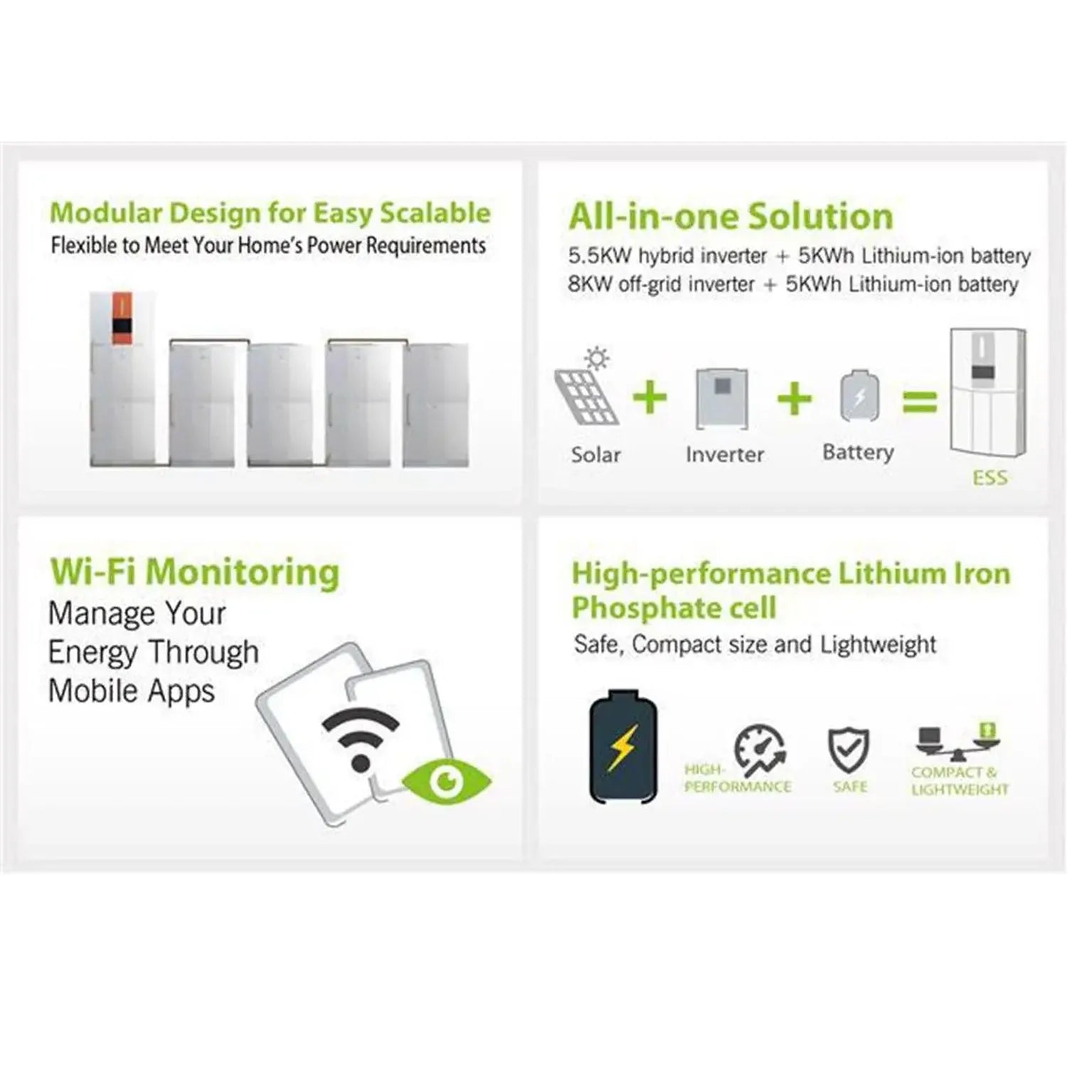 Infographic showing four key features of a home battery storage system: modular scalable design, all-in-one solar plus invert