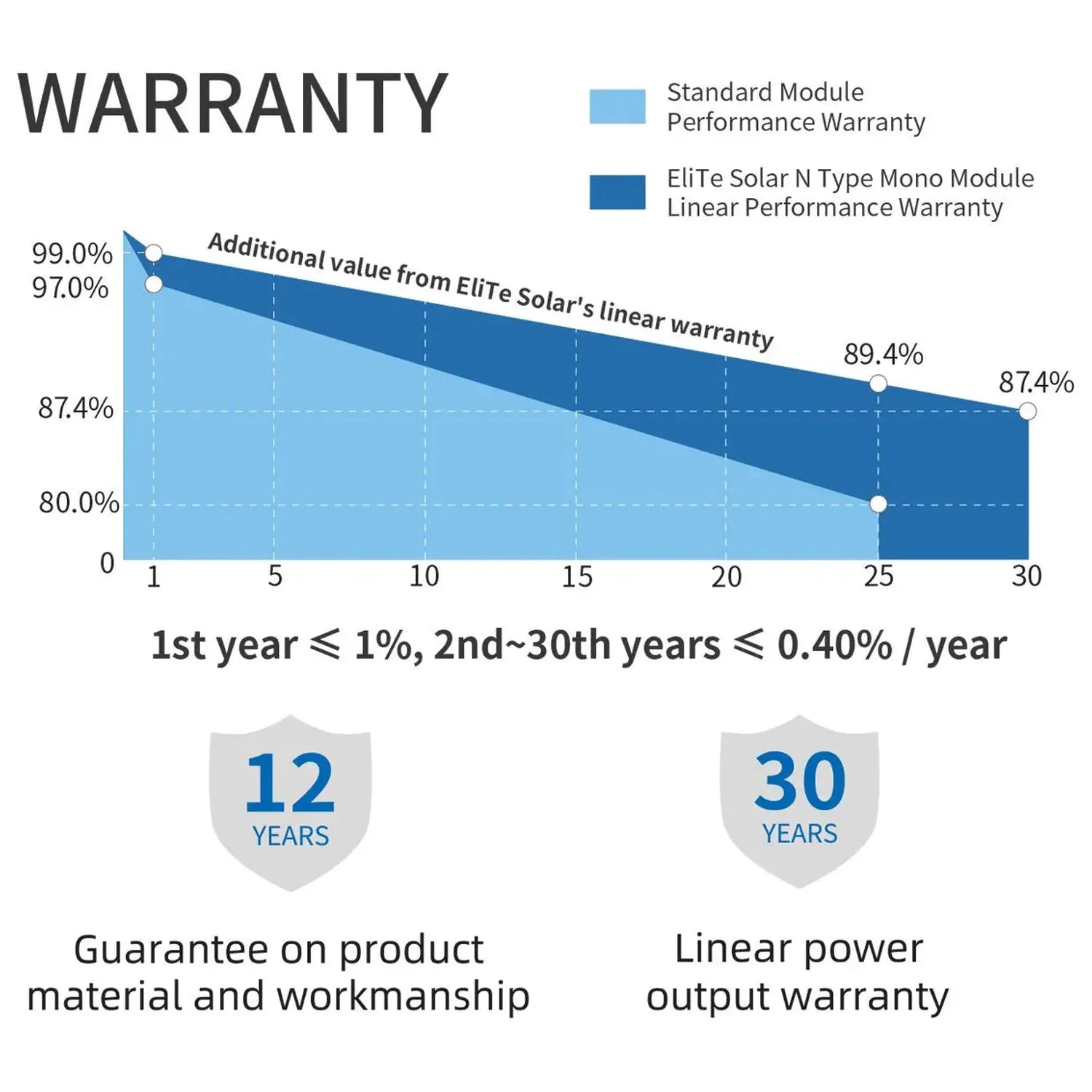 Warranty comparison chart showing Elite Solar's 12-year product and 30-year linear power output warranties versus standard mo