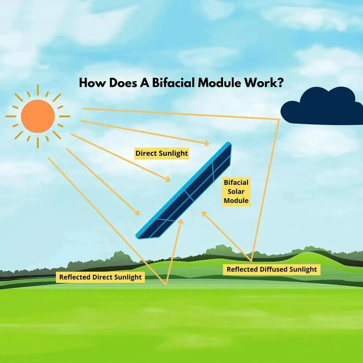 Diagram showing how a bifacial solar module captures direct sunlight, reflected direct sunlight, and reflected diffused sunli