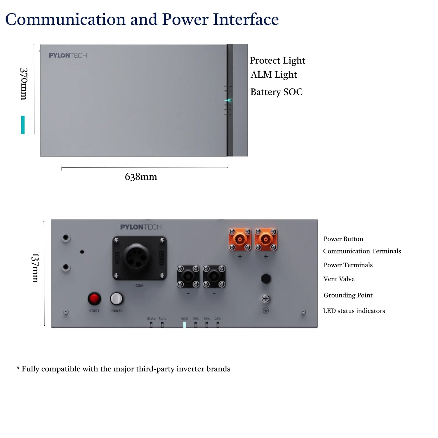 Pylontech battery communication and power interface diagram showing front and side panel layouts with dimensions, terminals, 