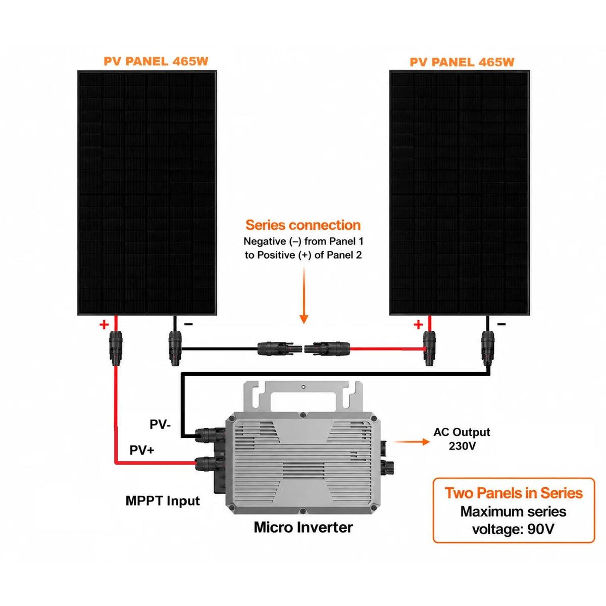 Wiring diagram showing two 465W solar panels connected in series to a micro inverter with 230V AC output, maximum series volt