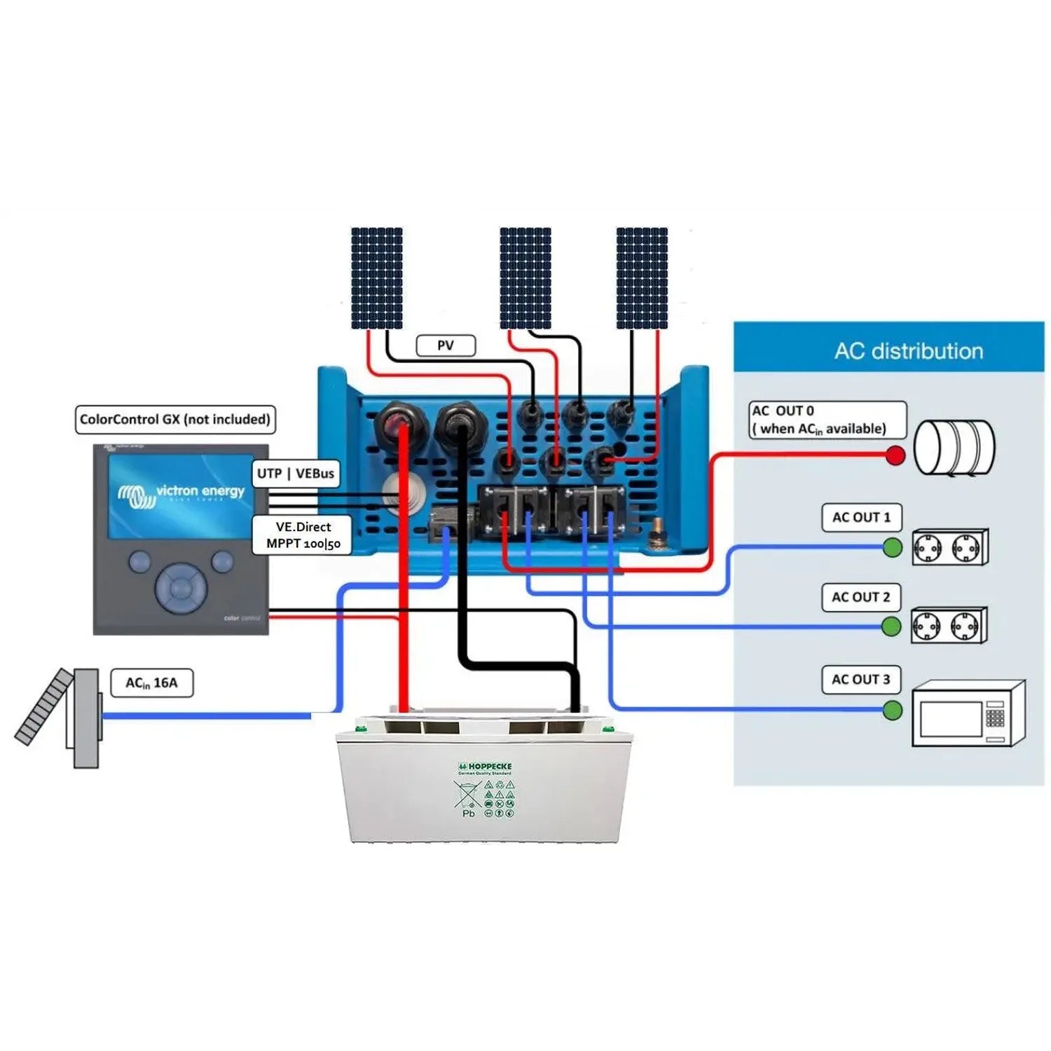 Wiring diagram showing solar panel connections, Victron inverter charger, battery storage, and AC distribution outlets for a 