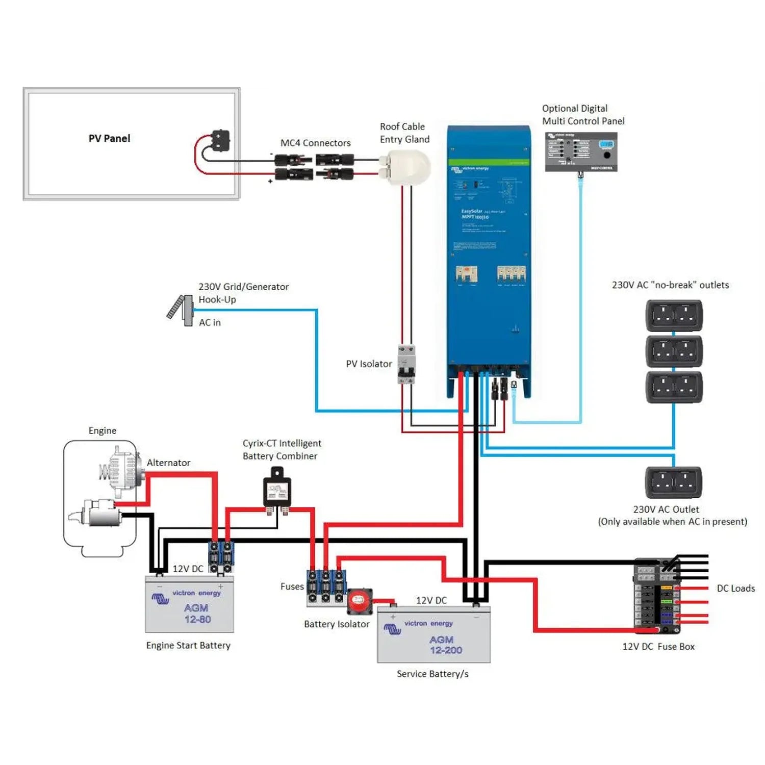 Wiring diagram showing solar panel, battery combiner, inverter, AC outlets, engine alternator, and DC loads connected to Vict