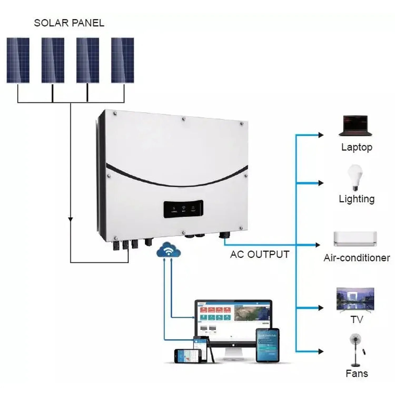 Diagram showing solar panel system with four panels connected to white inverter powering laptop, lighting, air-conditioner, T