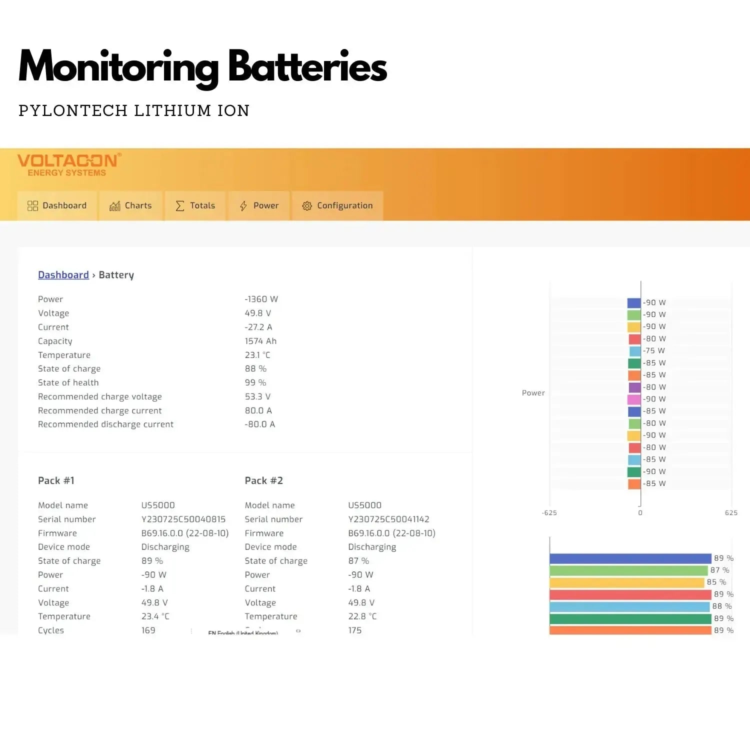 Dashboard displaying Pylontech lithium ion battery monitoring metrics including voltage, current, capacity, temperature, and 