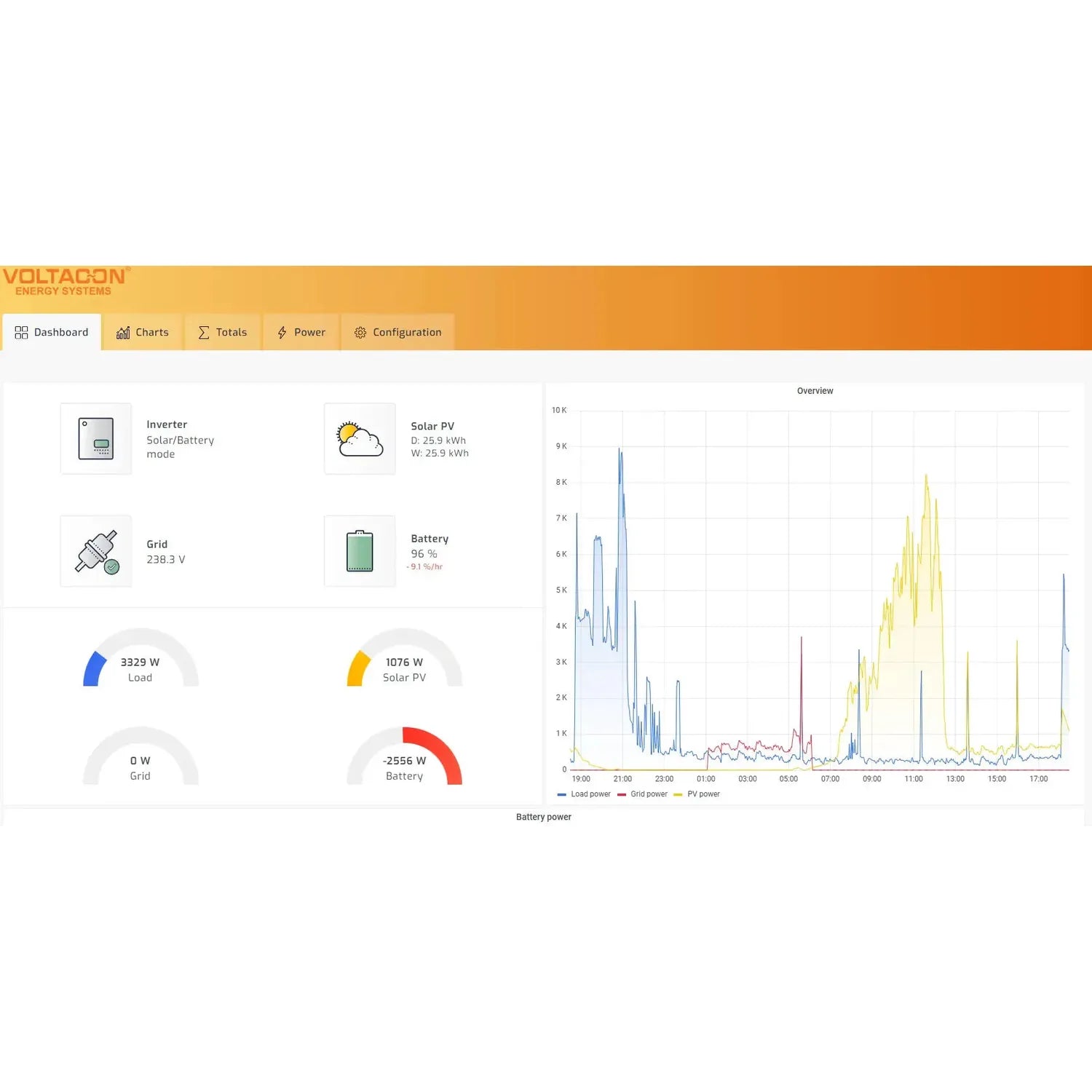 Voltacon energy management dashboard displaying solar PV generation, battery status, grid power, and load consumption with re